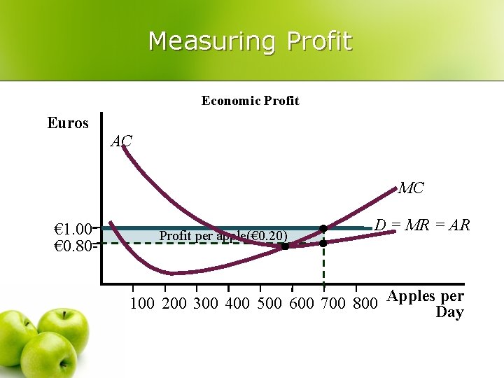 Measuring Profit Economic Profit Euros AC MC € 1. 00 € 0. 80 -