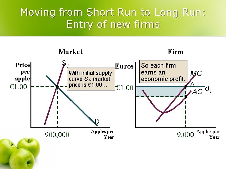 Moving from Short Run to Long Run: Entry of new firms Market Price per