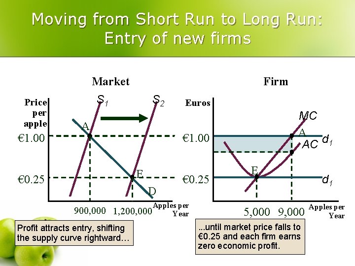 Moving from Short Run to Long Run: Entry of new firms Market Price per