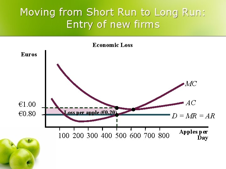 Moving from Short Run to Long Run: Entry of new firms Economic Loss Euros