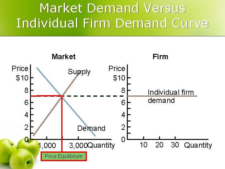 Market Demand Versus Individual Firm Demand Curve Market Price $10 Firm Supply Price $10