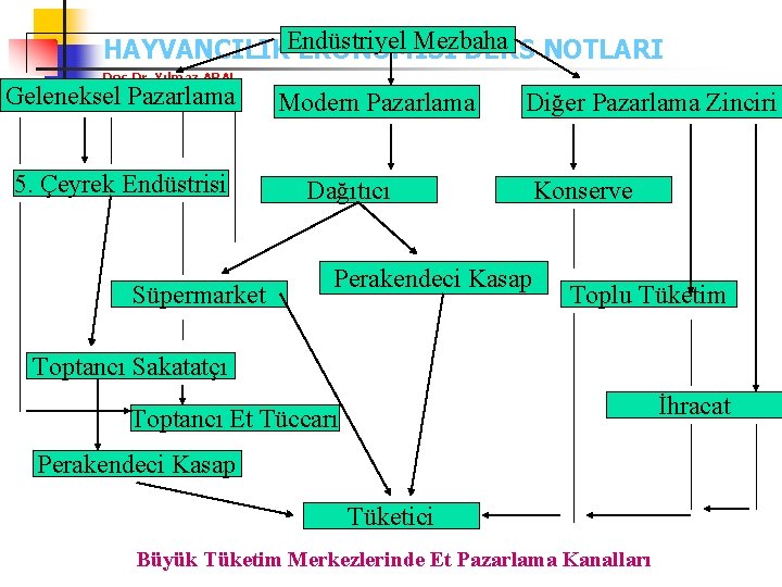 HAYVANCILIKEndüstriyel Mezbaha EKONOMİSİ DERS NOTLARI Doç. Dr. Yılmaz ARAL Geleneksel Pazarlama 5. Çeyrek Endüstrisi