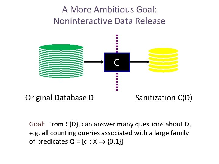 A More Ambitious Goal: Noninteractive Data Release C Original Database D Sanitization C(D) Goal: A More Ambitious Goal: Noninteractive Data Release C Original Database D Sanitization C(D) Goal: