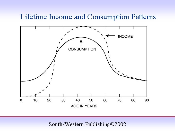 Lifetime Income and Consumption Patterns South-Western Publishing© 2002 Lifetime Income and Consumption Patterns South-Western Publishing© 2002