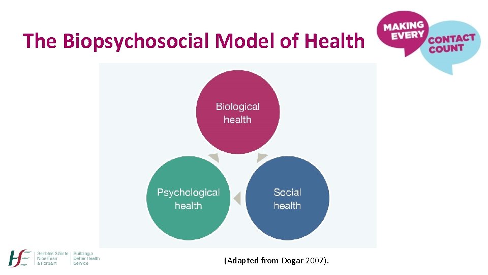 The Biopsychosocial Model of Health (Adapted from Dogar 2007). 