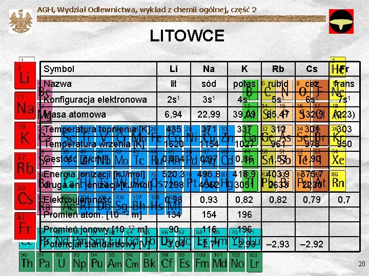 AGH, Wydział Odlewnictwa, wykład z chemii ogólnej, część 2 LITOWCE Symbol Li Na K