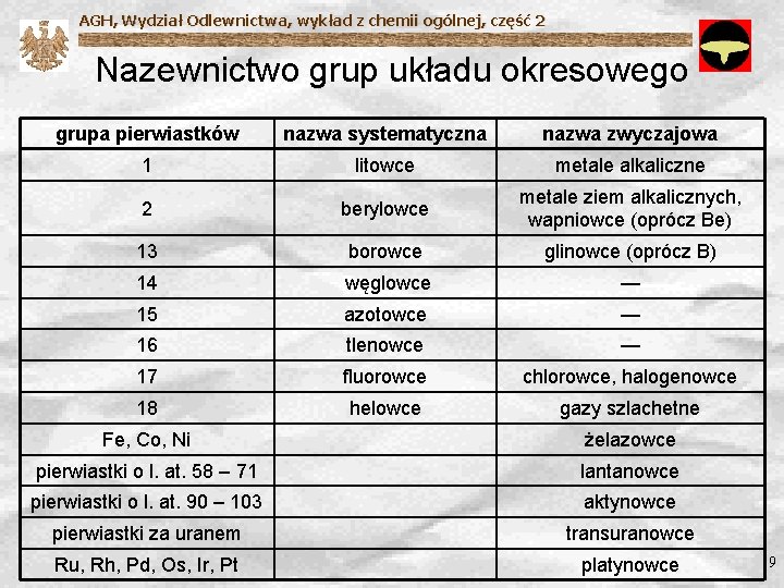 AGH, Wydział Odlewnictwa, wykład z chemii ogólnej, część 2 Nazewnictwo grup układu okresowego grupa