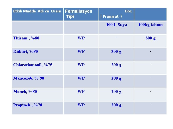 Etkili Madde Adı ve Oranı Formülasyon Tipi Doz ( Preparat ) 100 L Suya