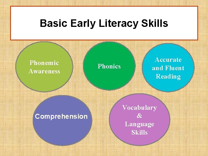 Basic Early Literacy Skills Phonemic Awareness Comprehension Phonics Accurate and Fluent Reading Vocabulary &