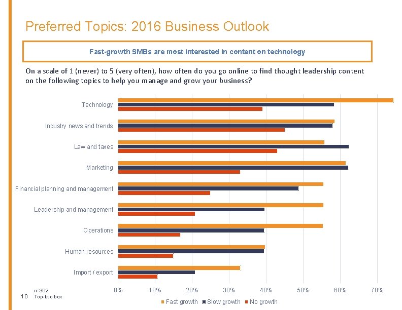 Preferred Topics: 2016 Business Outlook Fast-growth SMBs are most interested in content on technology