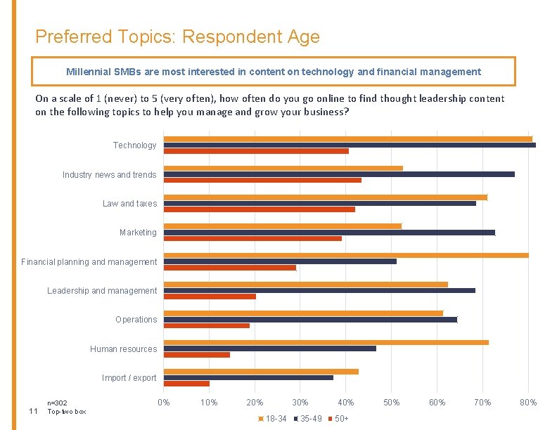 Preferred Topics: Respondent Age Millennial SMBs are most interested in content on technology and