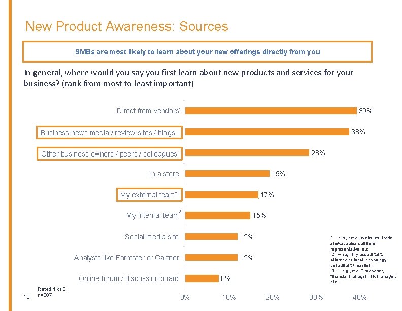 New Product Awareness: Sources SMBs are most likely to learn about your new offerings