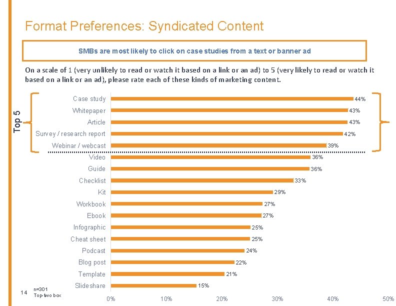 Format Preferences: Syndicated Content SMBs are most likely to click on case studies from