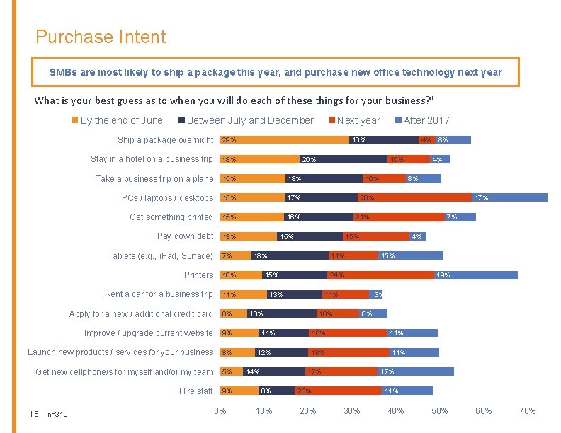 Purchase Intent SMBs are most likely to ship a package this year, and purchase