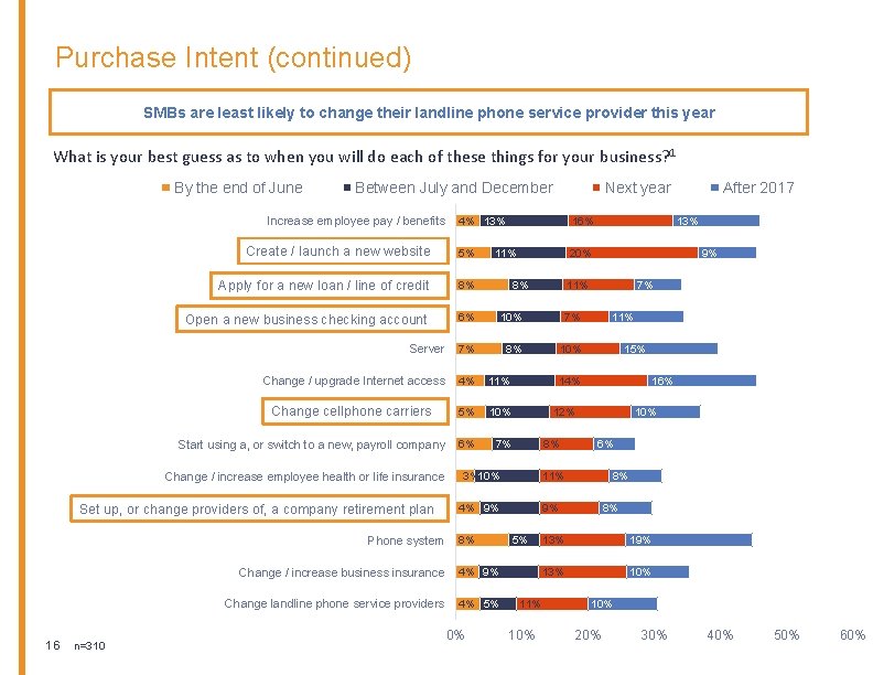 Purchase Intent (continued) SMBs are least likely to change their landline phone service provider