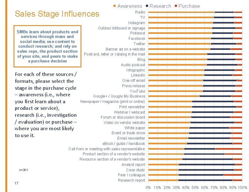 Awareness Research Purchase Sales Stage Influences Radio TV Instagram Outdoor billboard or signage SMBs