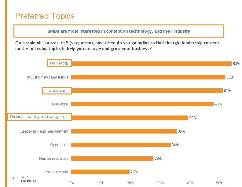 Preferred Topics SMBs are most interested in content on technology, and their industry On