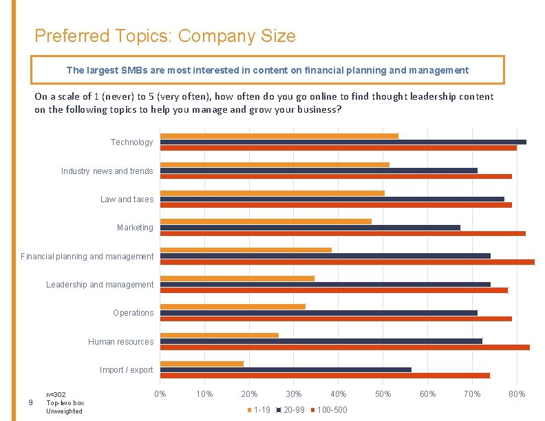 Preferred Topics: Company Size The largest SMBs are most interested in content on financial