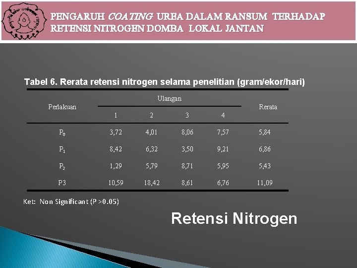 PENGARUH COATING UREA DALAM RANSUM TERHADAP RETENSI NITROGEN DOMBA LOKAL JANTAN Tabel 6. Rerata