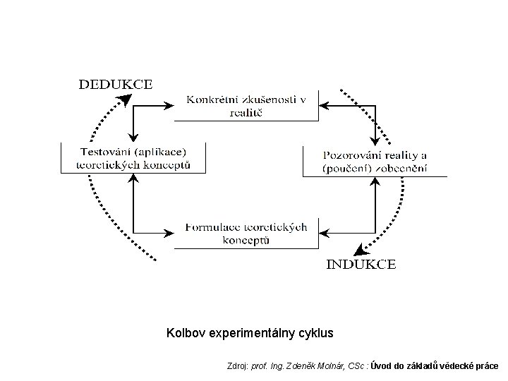 Kolbov experimentálny cyklus Zdroj: prof. Ing. Zdeněk Molnár, CSc : Úvod do základů vědecké