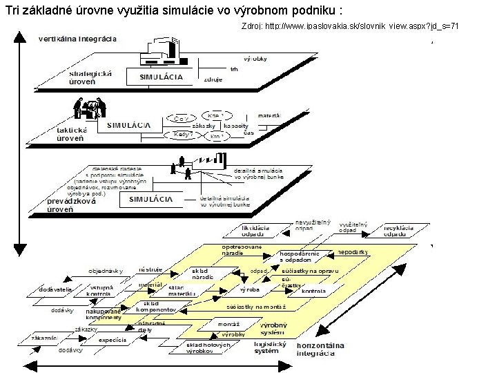 Tri základné úrovne využitia simulácie vo výrobnom podniku : Zdroj: http: //www. ipaslovakia. sk/slovnik_view.