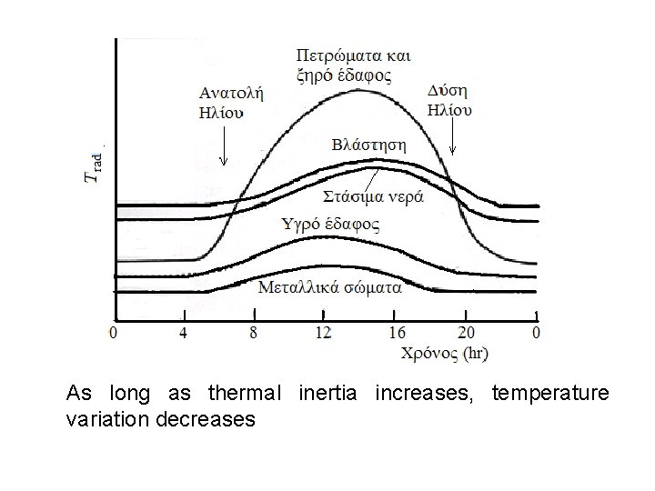 As long as thermal inertia increases, temperature variation decreases 