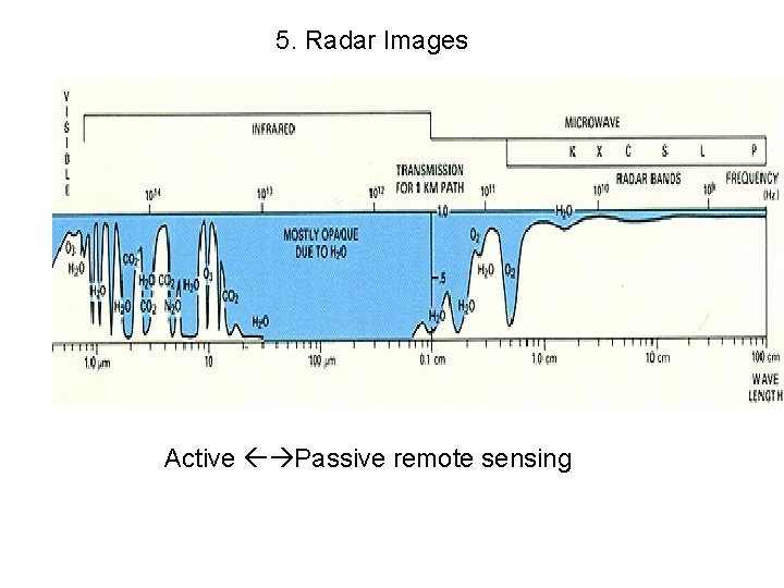 5. Radar Images Active Passive remote sensing 