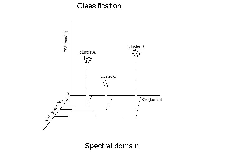 Classification Spectral domain 