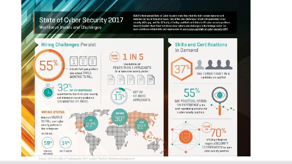 Source: ISACA’s State of Cybersecurity 2017: Current Trends in Workforce Development 