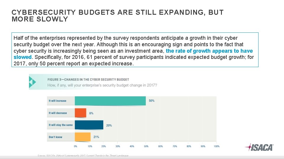 CYBERSECURITY BUDGETS ARE STILL EXPANDING, BUT MORE SLOWLY Half of the enterprises represented by