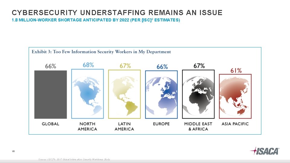 CYBERSECURITY UNDERSTAFFING REMAINS AN ISSUE 1. 8 MILLION-WORKER SHORTAGE ANTICIPATED BY 2022 (PER [ISC]