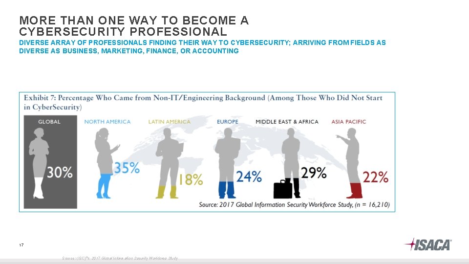 MORE THAN ONE WAY TO BECOME A CYBERSECURITY PROFESSIONAL DIVERSE ARRAY OF PROFESSIONALS FINDING