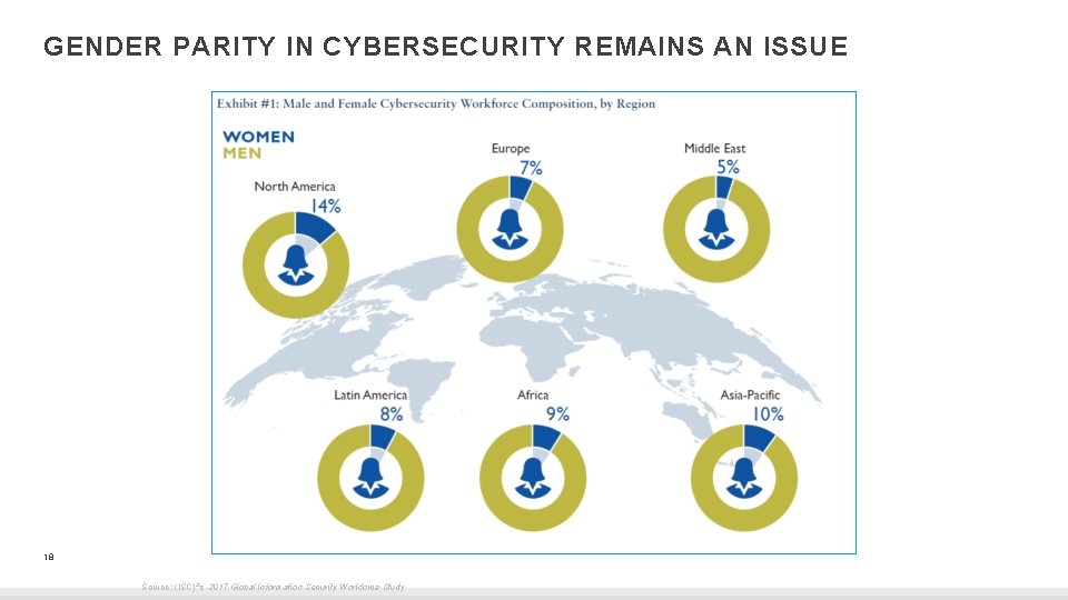 GENDER PARITY IN CYBERSECURITY REMAINS AN ISSUE 18 Source: (ISC)2’s 2017 Global Information Security