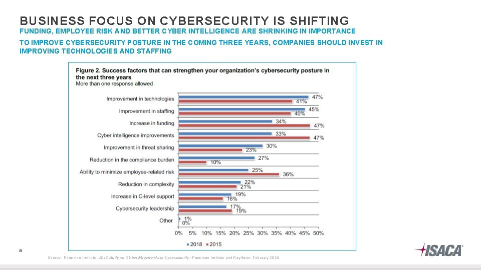 BUSINESS FOCUS ON CYBERSECURITY IS SHIFTING FUNDING, EMPLOYEE RISK AND BETTER CYBER INTELLIGENCE ARE