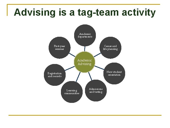 Advising is a tag-team activity Academic departments First-year seminar Career and life planning Academic