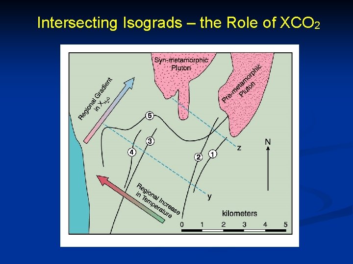 Intersecting Isograds – the Role of XCO 2 