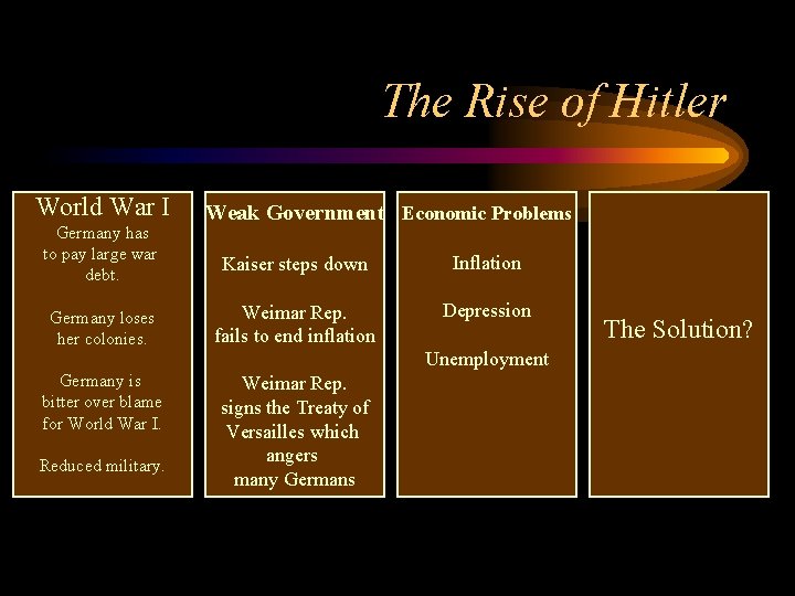 The Rise of Hitler World War I Germany has to pay large war debt.