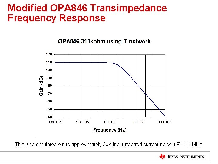 Modified OPA 846 Transimpedance Frequency Response This also simulated out to approximately 3 p.