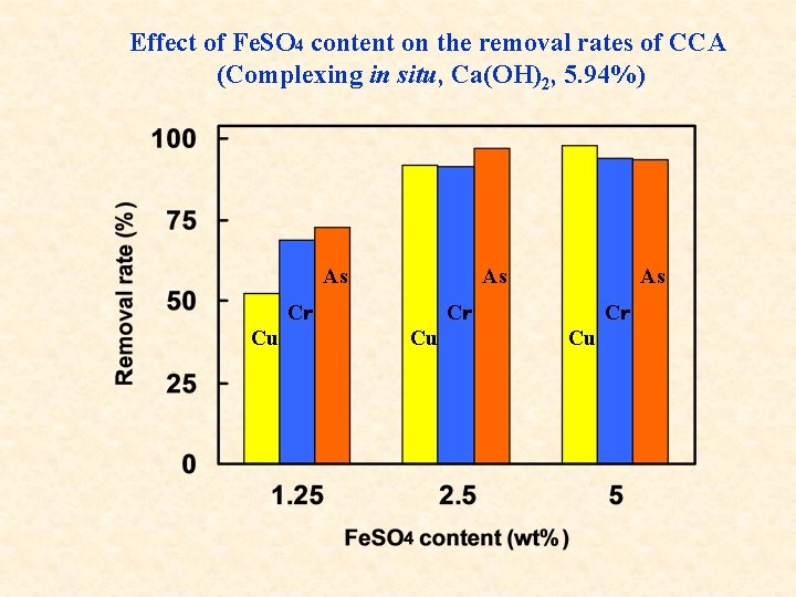 Effect of Fe. SO 4 content on the removal rates of CCA (Complexing in