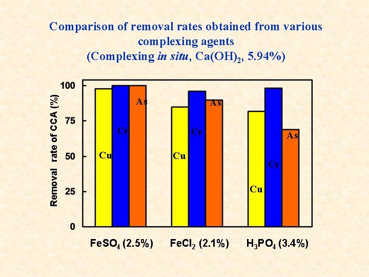 Removal　rate of CCA (%) Comparison of removal rates obtained from various complexing agents (Complexing