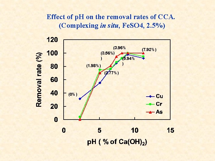 Effect of p. H on the removal rates of CCA. (Complexing in situ, Fe.