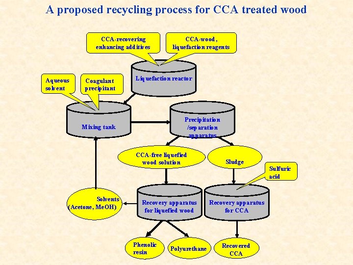 A proposed recycling process for CCA treated wood CCA-recovering enhancing additives Aqueous solvent Coagulant