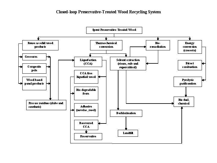 Closed-loop Preservative-Treated Wood Recycling System Spent Preservative-Treated Wood Reuse as solid wood products Crossarm