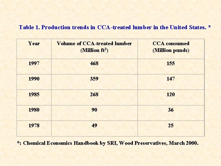  Table 1. Production trends in CCA-treated lumber in the United States. * Year