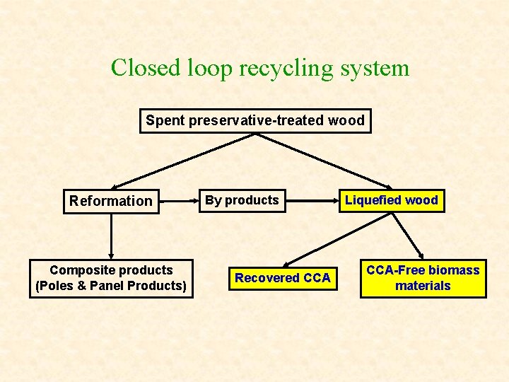 Closed loop recycling system Spent preservative-treated wood Reformation Composite products (Poles & Panel Products)