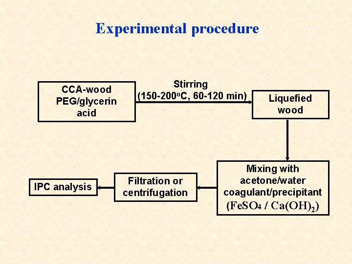 Experimental procedure CCA-wood PEG/glycerin acid IPC analysis Stirring (150 -200 o. C, 60 -120