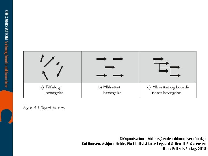 ©Organisation – Videregående uddannelser (3. udg. ) Kai Hansen, Asbjørn Heide, Pia Lindkvist Knærkegaard
