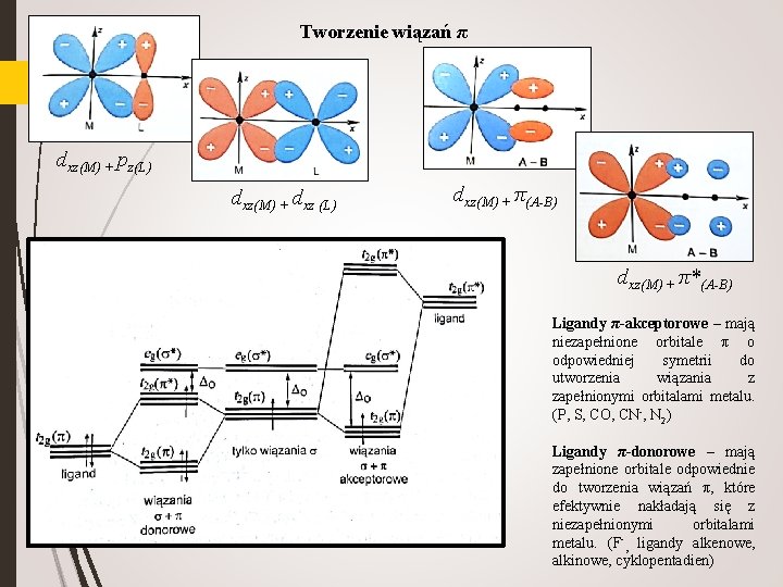 Tworzenie wiązań π dxz(M) + pz(L) dxz(M) + dxz (L) dxz(M) + π(A-B) dxz(M)