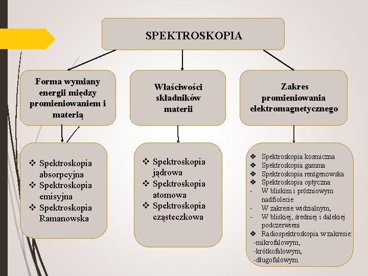 SPEKTROSKOPIA Forma wymiany energii między promieniowaniem i materią v Spektroskopia absorpcyjna v Spektroskopia emisyjna