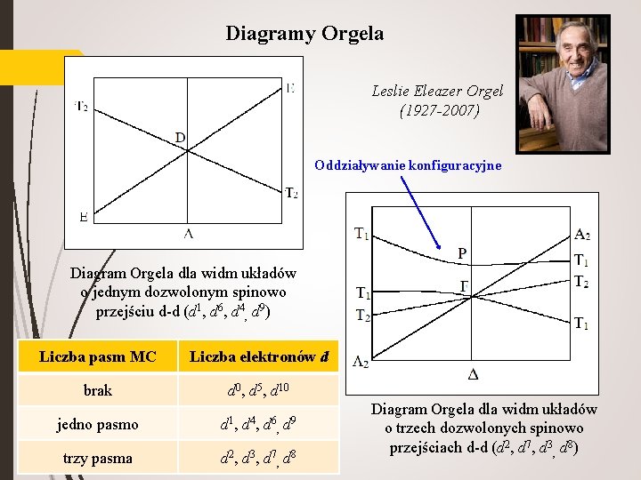 Diagramy Orgela Leslie Eleazer Orgel (1927 -2007) Oddziaływanie konfiguracyjne Diagram Orgela dla widm układów